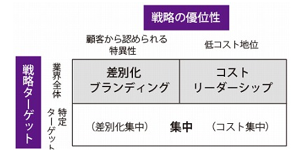 コストリーダーシップ戦略とは マイケル ポーター博士の ３つの基本戦略 を知ろう Pr会社ならテレビ日経広報戦略のフロンティアコンサルティング